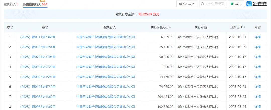 平安财险分公司频繁被执行 曾卷入王柱受贿案向监管输送利益(图3)