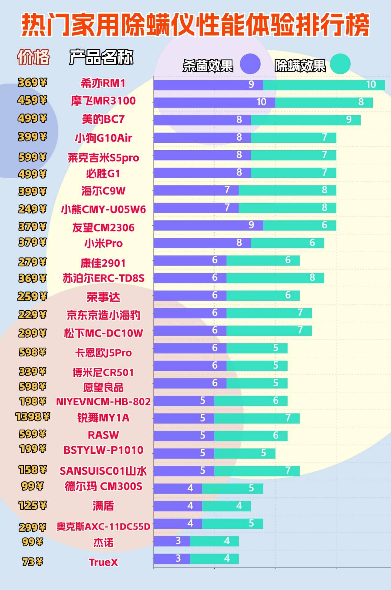 除螨仪有必要买贵的吗？除螨仪十大名牌排名推荐，覆盖全价位