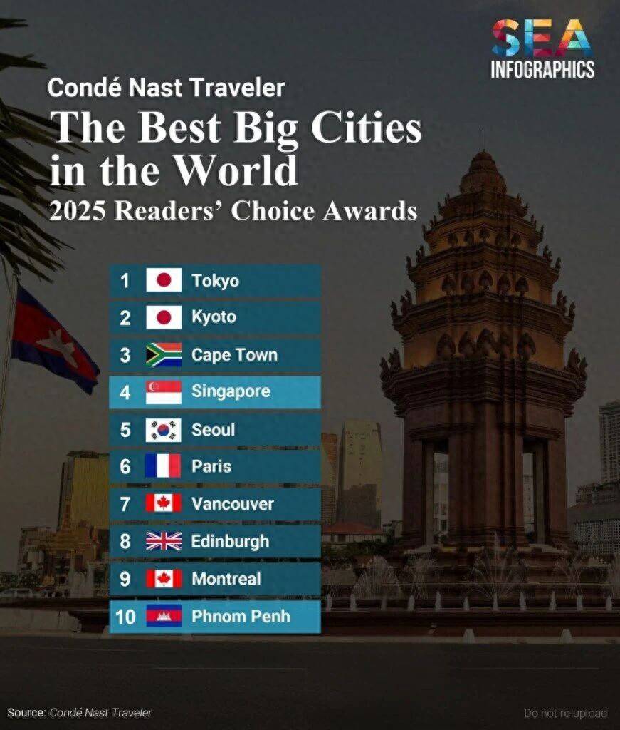 国际旅游杂志评选2025全球最佳大城市，金边跻身前十！-华闻时空