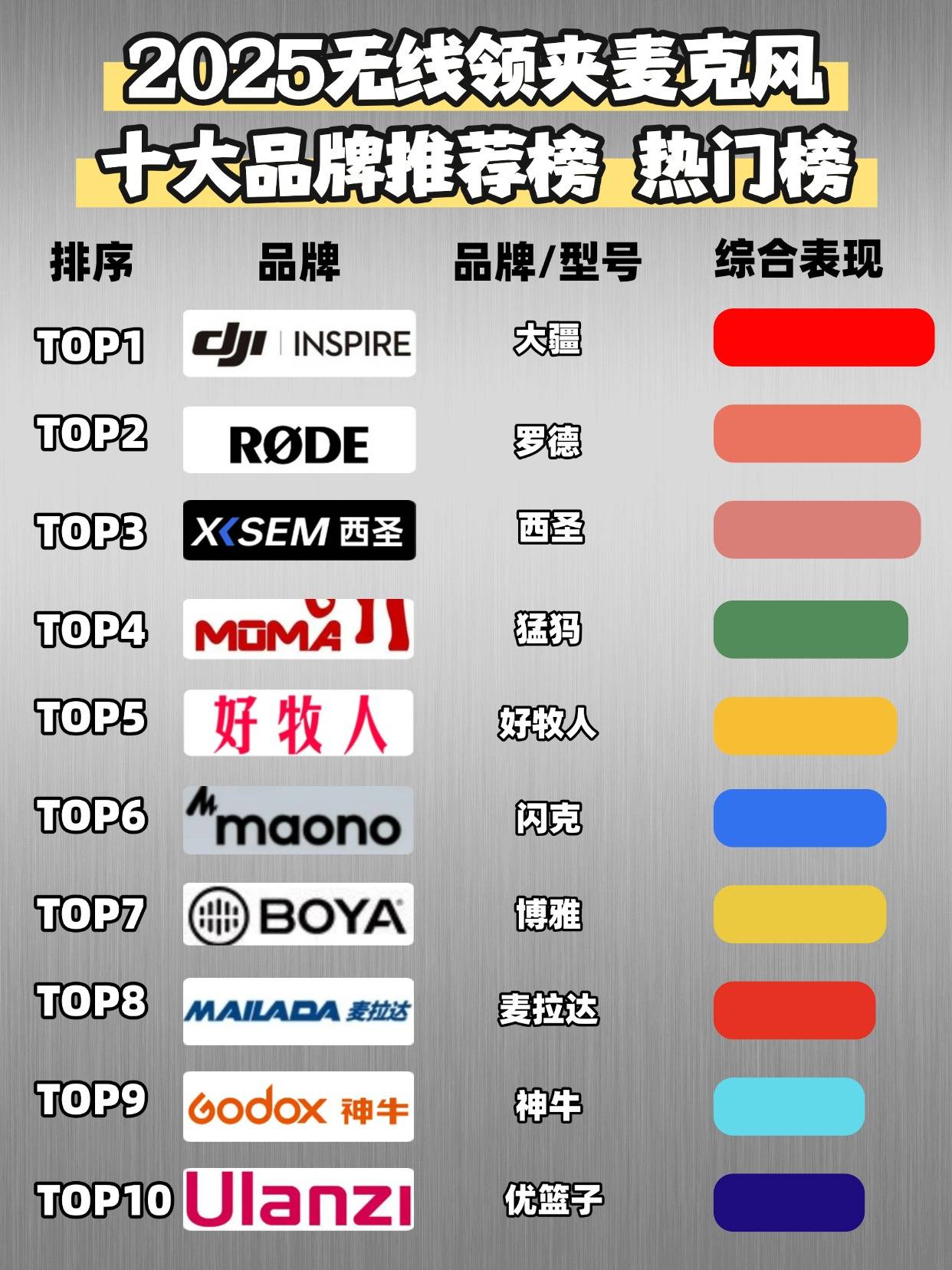 盘点热门无线领夹麦克风测评真实性能：大疆/西圣/猛玛/博雅/浩瀚等多款领夹麦推荐2025火爆实测！麦克风哪个品牌音质最好？值得入手的领夹麦克风推荐TOP5！