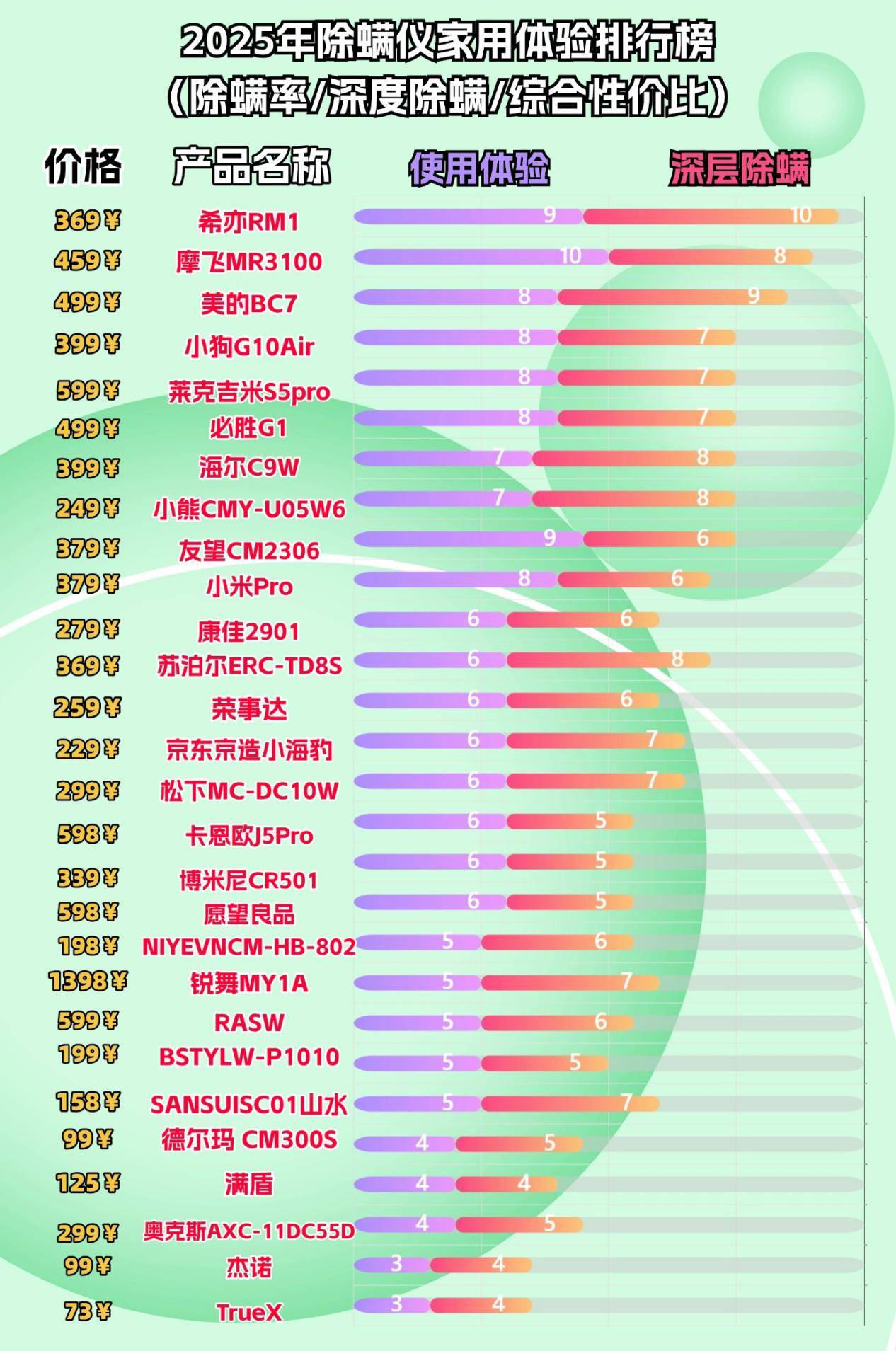 双十二除螨仪哪家比较好？优选十大除螨仪品牌排行榜，购物不踩雷