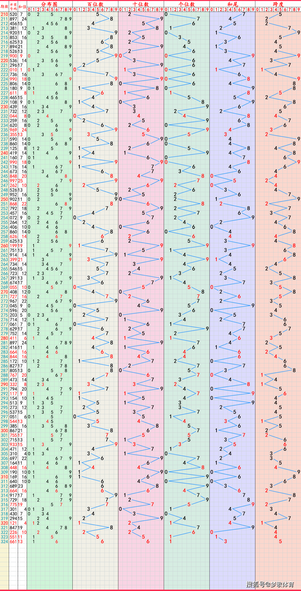七乐彩,7星彩,快乐8,排列5,排列3,3d走势图与分析