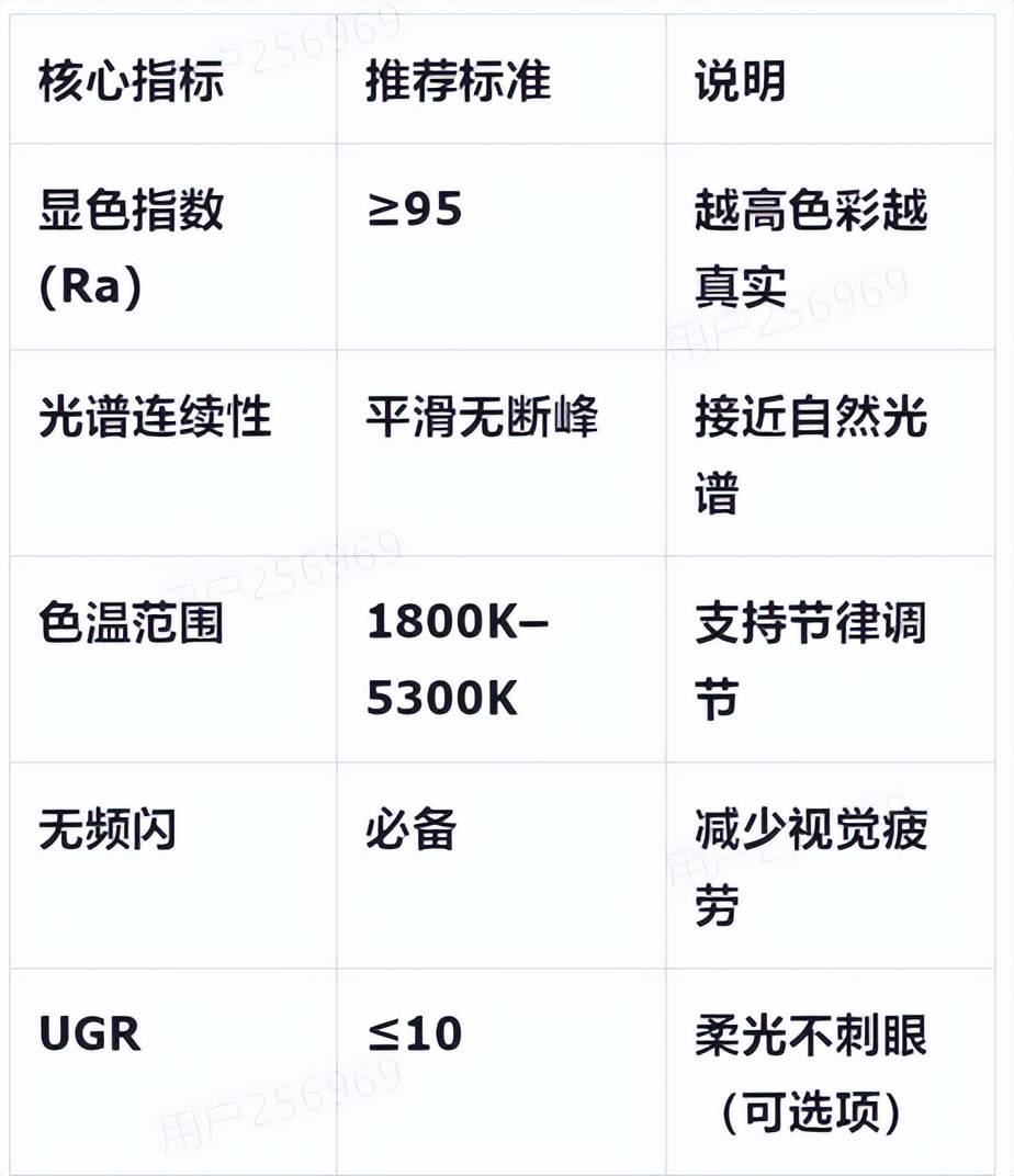 一文看懂全光谱,全光谱吸顶灯买哪个牌子,自己选_搜狐网