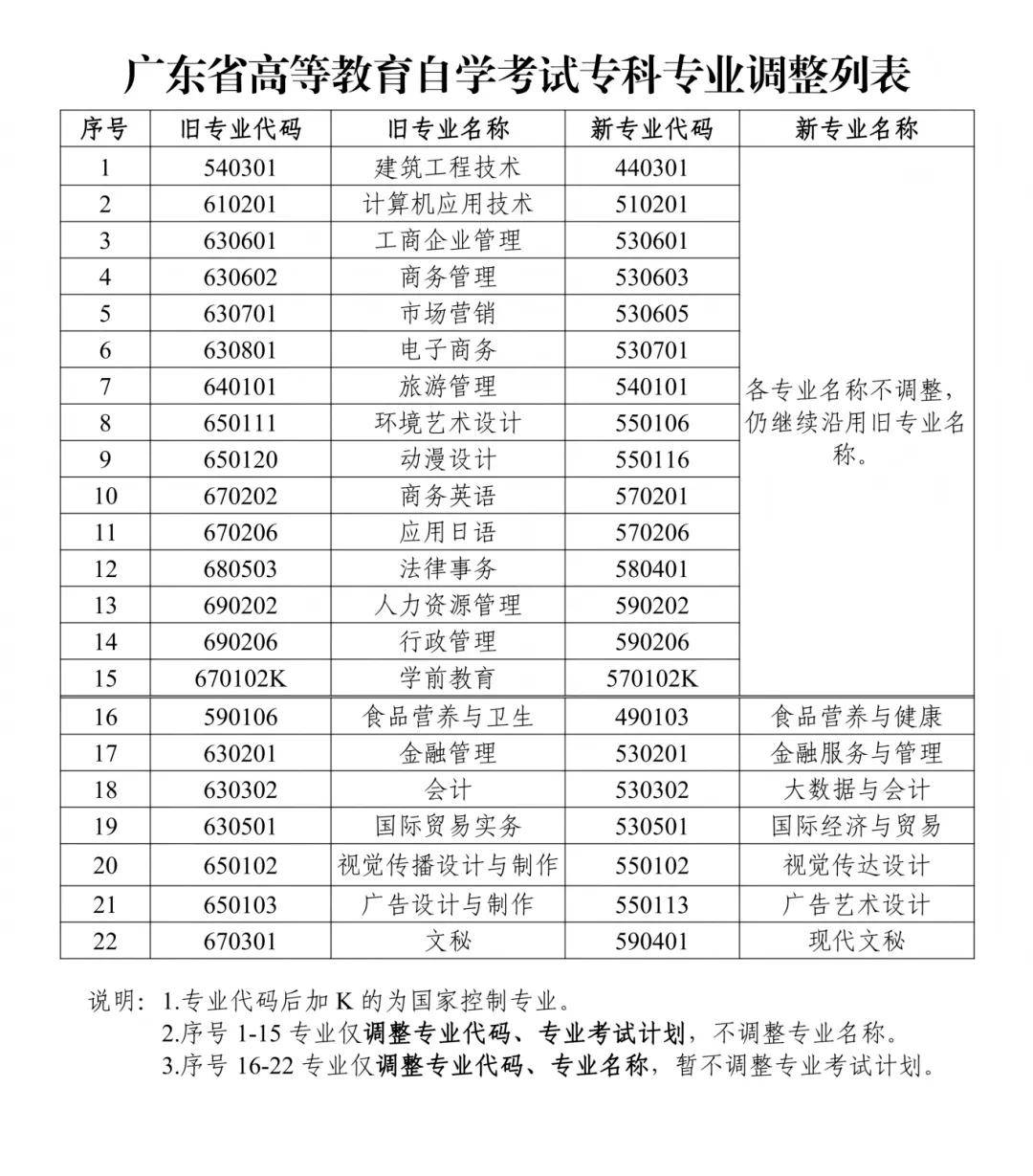 河南自考助學專業管理系統_自考本科專業調整_廣東省自學考試畢業登記