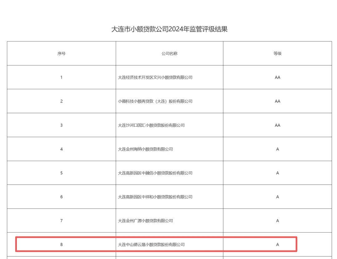 德云晟小贷被监管机构责令改正:旗下云盛花背后现神秘人物(图1)