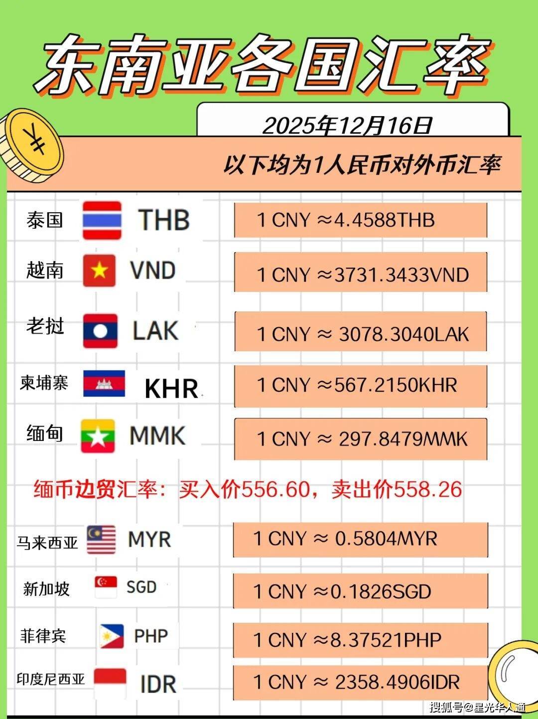 泰铢汇率持续飙升！东南亚各国汇率【兑换人民币】最新汇总!_搜狐网