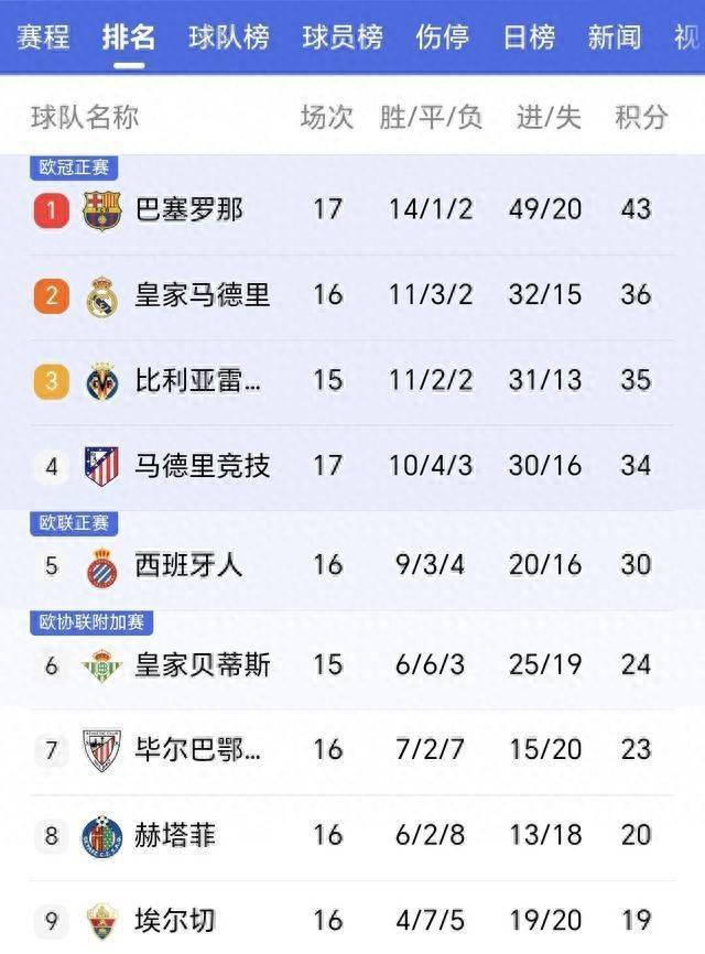 随着巴萨2-0奥萨苏那,马竞2-1瓦伦西亚,西甲积分榜出炉