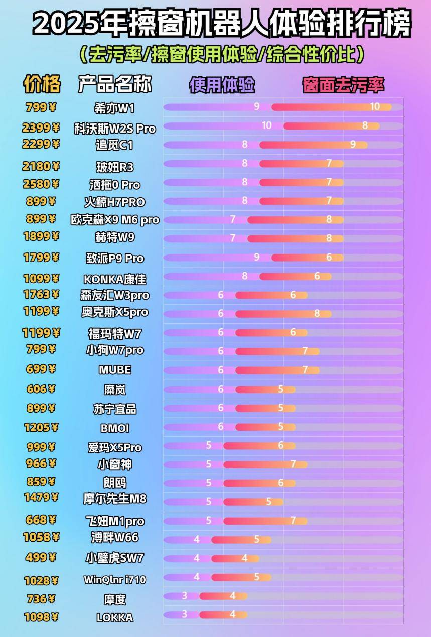 擦窗机器人好用吗?排名前十擦窗机品牌怎么选?小白也能变行家