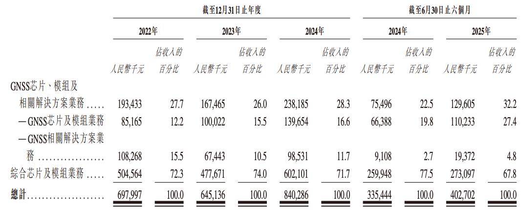 华大北斗再闯IPO:收入依赖第三方产品 毛利率下行持续亏损(图3)