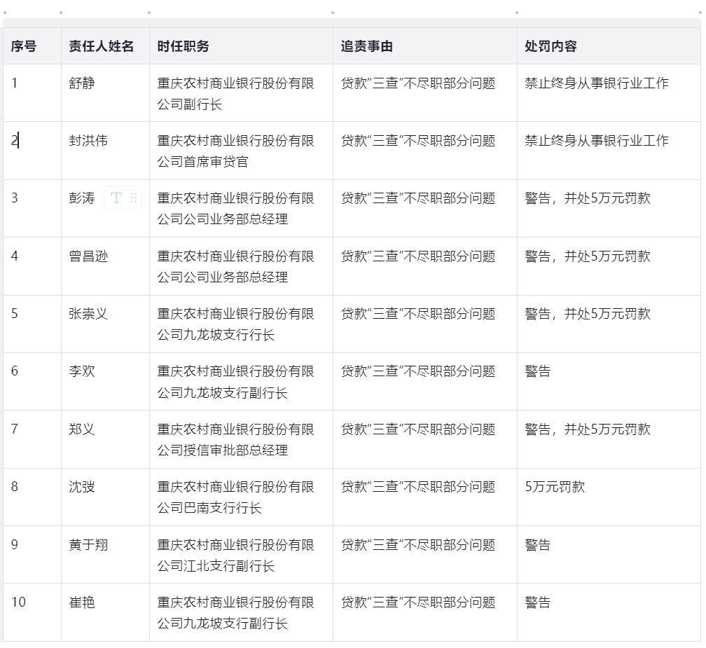 重庆农商行多项违规被罚870万元 两名高管终身禁业引行业警示(图6)