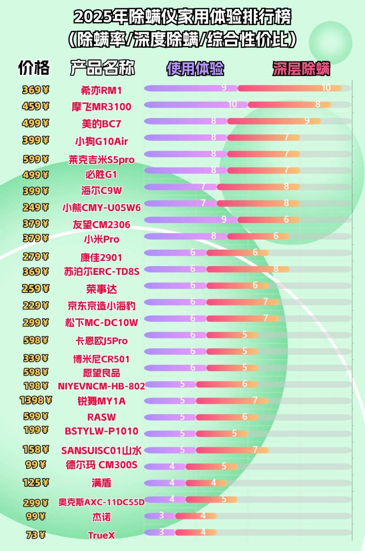 什么品牌的除螨仪最好用？除螨仪排行榜前十大，高口碑爆火品牌汇总！