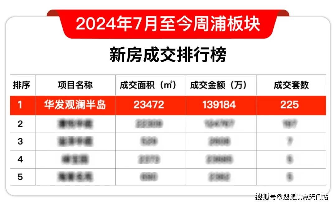 上海华发观澜半岛售楼处电话–楼盘详情-交房时间-地址-华发观澜半岛最新房价户型图-小区环境-楼盘详情-交房时间-周边配套-售楼处电话_搜狐网