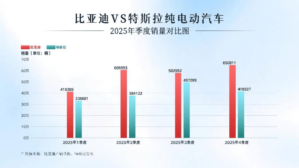 超越特斯拉!比亚迪问鼎2025年全球纯电销量冠军 超越特斯拉!比亚迪问鼎2025年全球纯电销量冠军