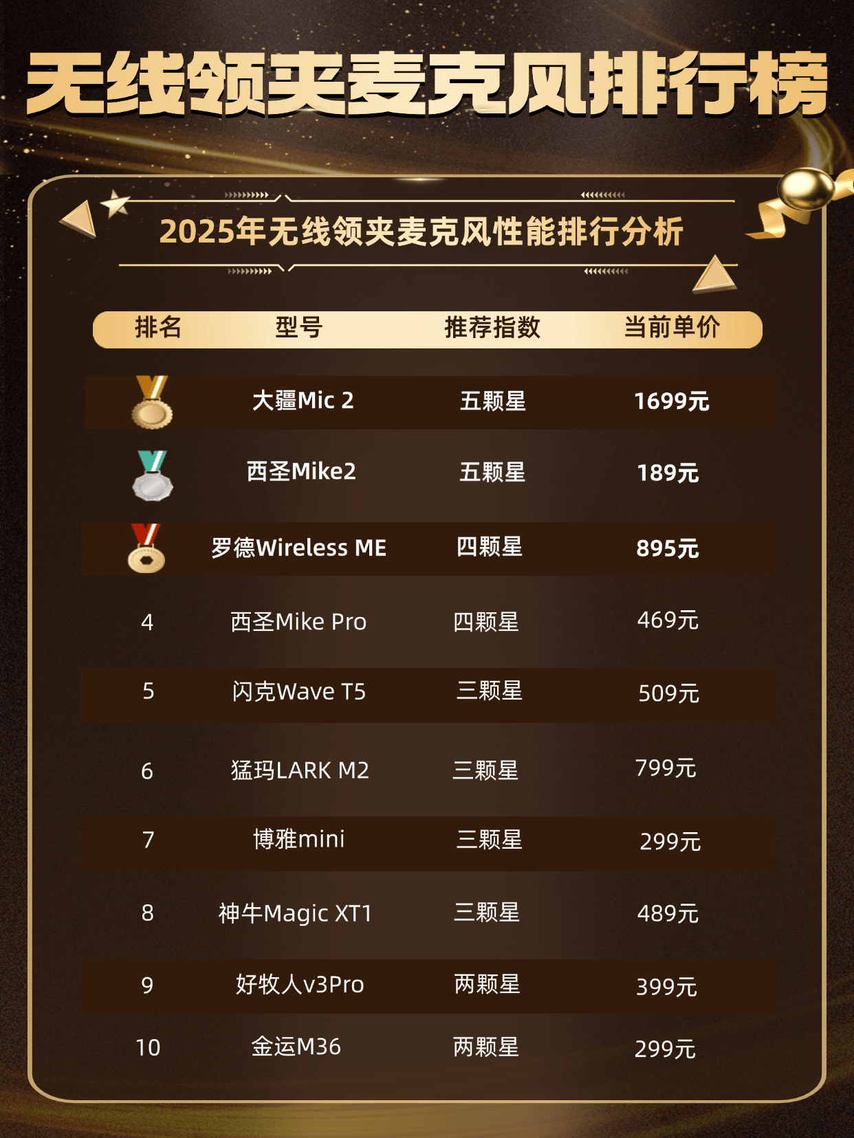 领夹麦克风品牌哪个最好？2026年无线领夹麦排行榜前十名卷王大战！