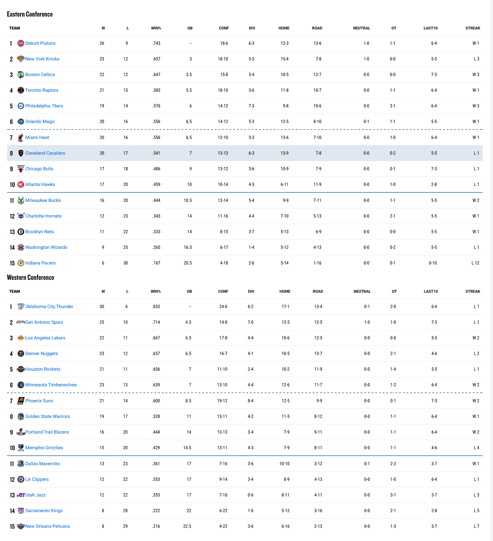 NBA排名榜：湖人险胜灰熊升至西部前三，雷霆连胜终结仍稳居榜首_搜狐网