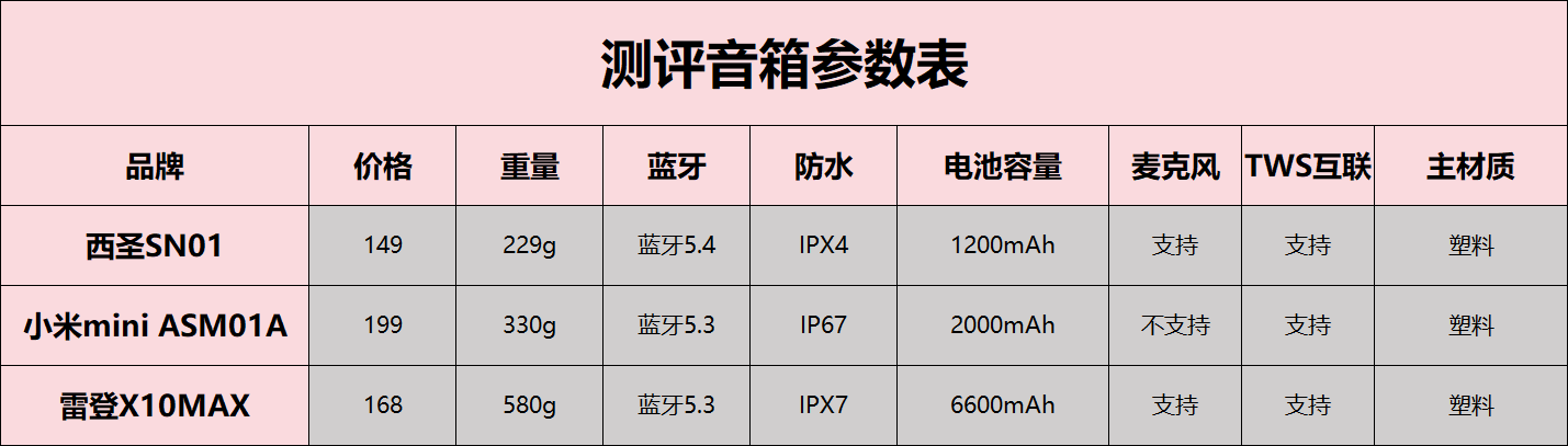 2026年蓝牙音箱哪款值得买?西圣、小米、雷登三款便携音箱真实测评