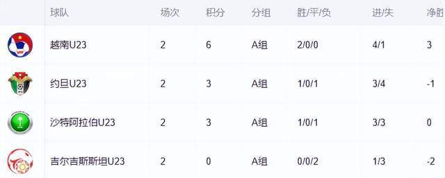 睁眼看亚洲！U23亚洲杯A组将出现大混战！两队已强势成国足劲敌！