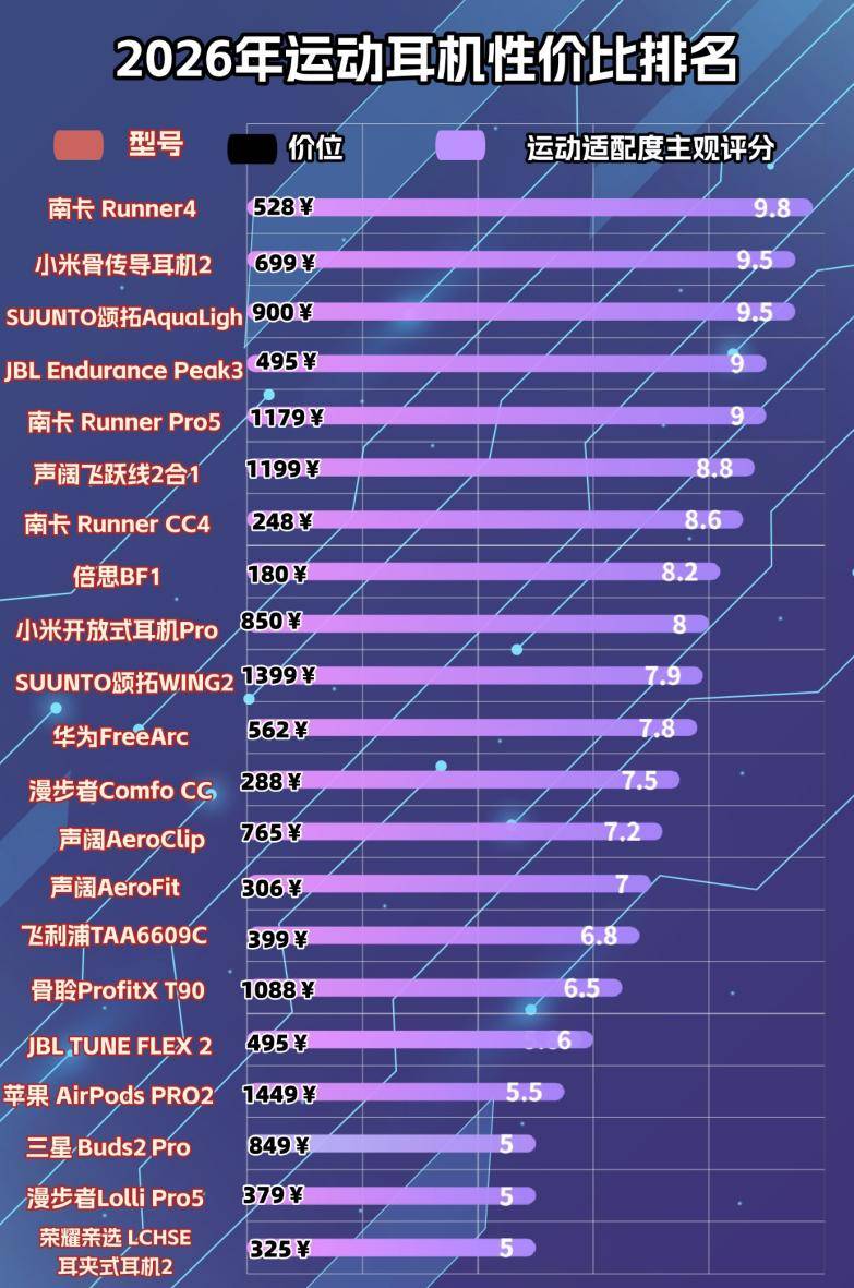 骨传导耳机适合运动吗？稳固防汗，分享十款运动耳机后的真实感受