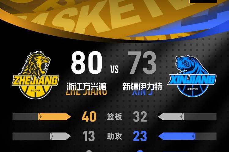 塔克26+6+7孙铭徽19分 广厦客场逆转险胜新疆