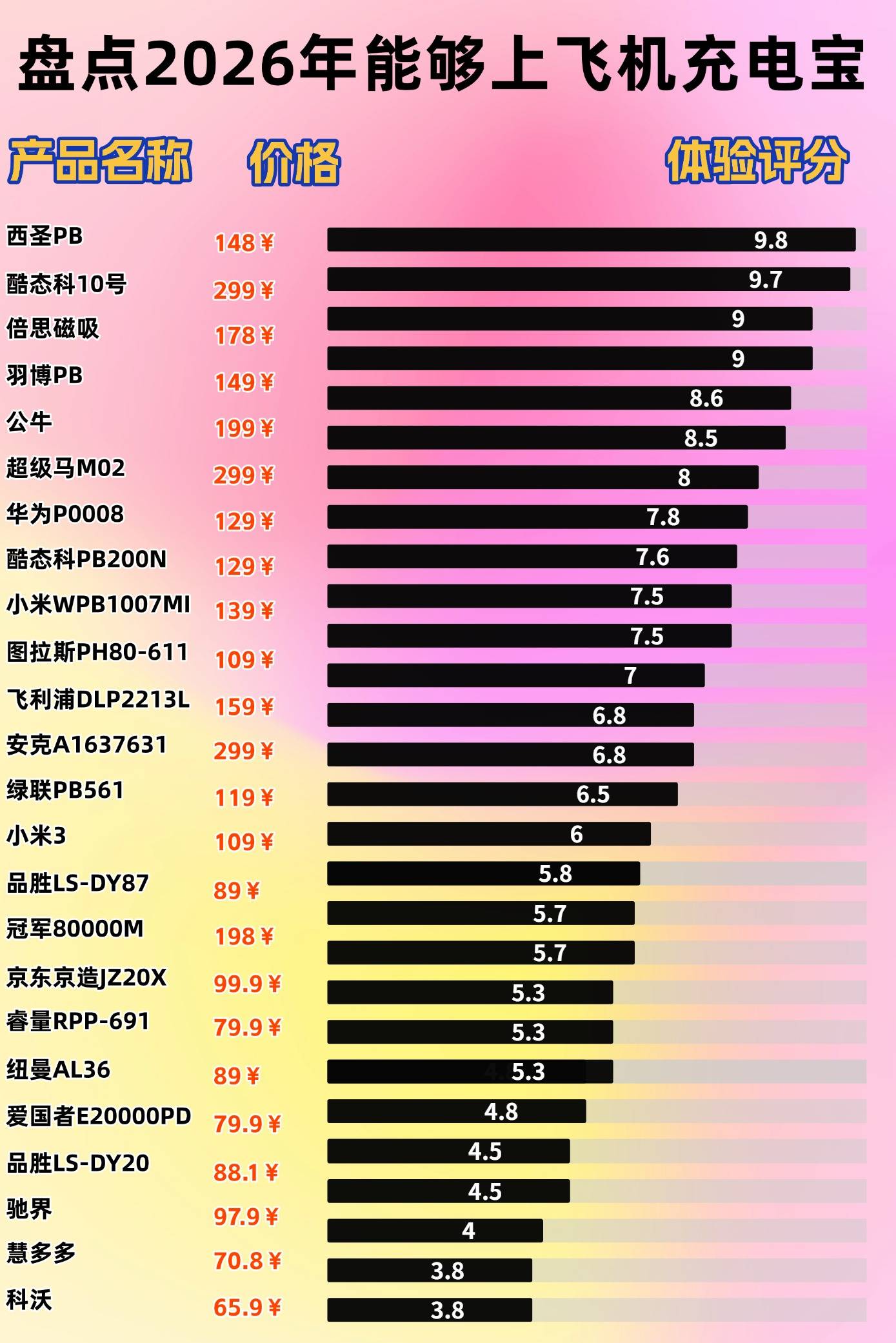2026年怎么买充电宝不踩雷？精选充电宝排行榜前十名，3分钟速通版选充电宝！