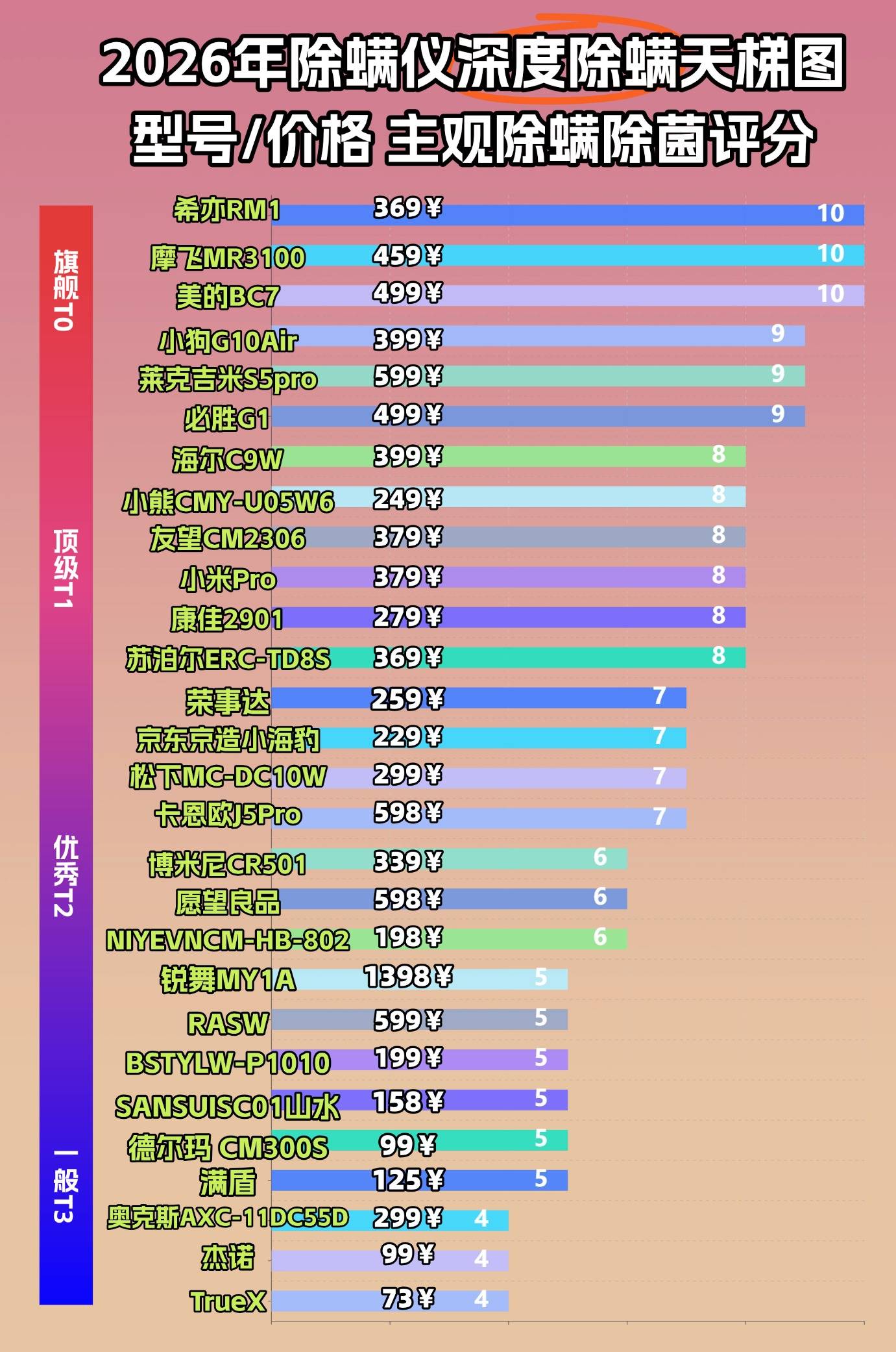 家用除螨仪哪个牌子好？公认好用的除螨仪有哪些？2026公认好用的除螨仪10大品牌排行，不容错过