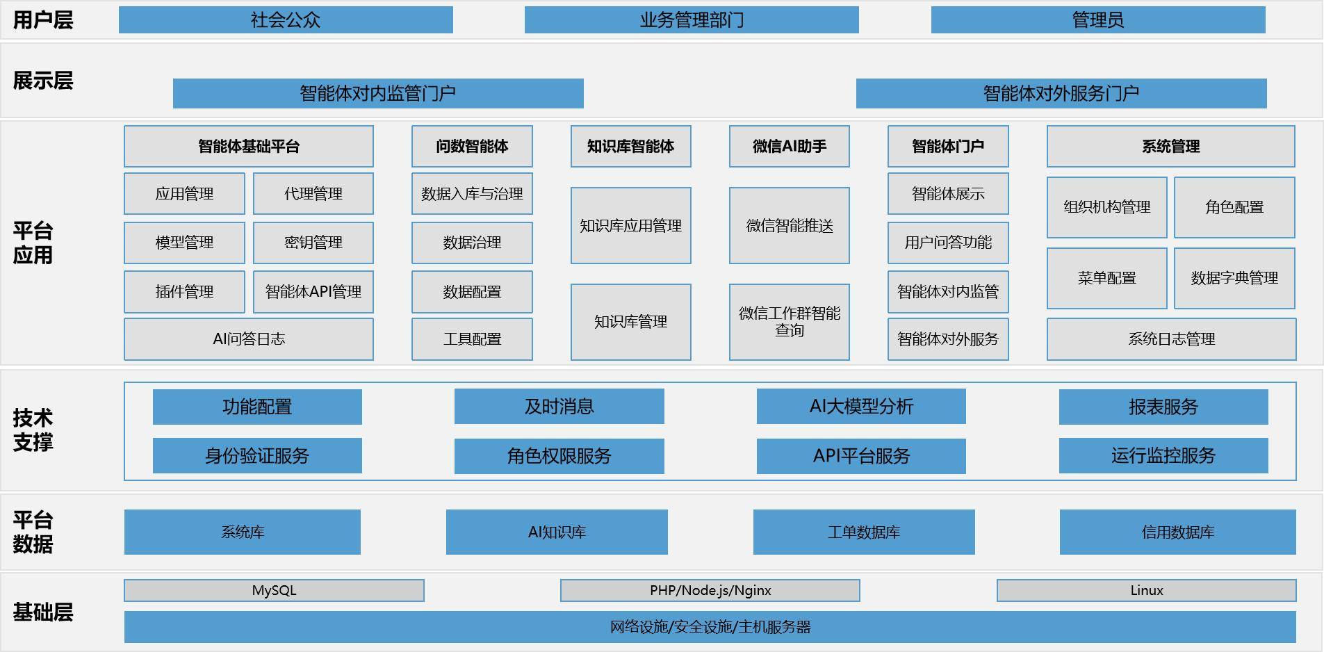 智慧农业升级：以农业AI大模型为核心，构建智慧农业新基建