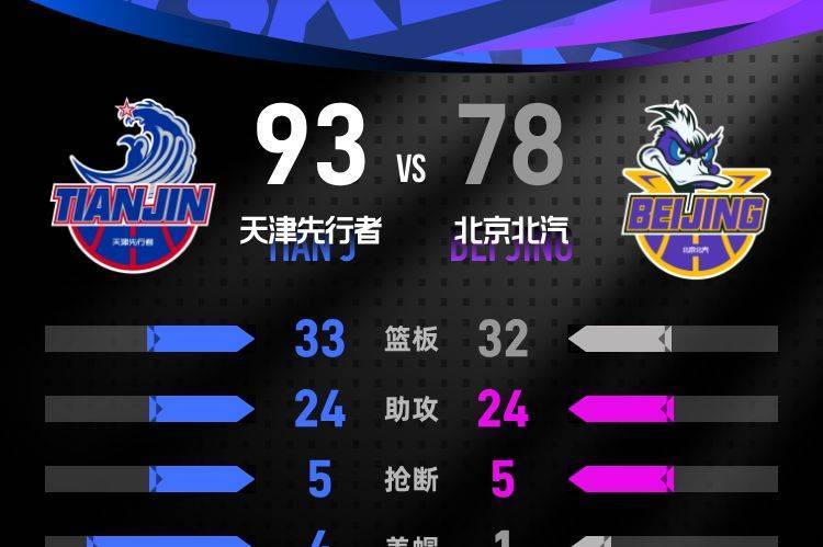 哈姆雷特22分赵睿复出13分 天津主场力克北京