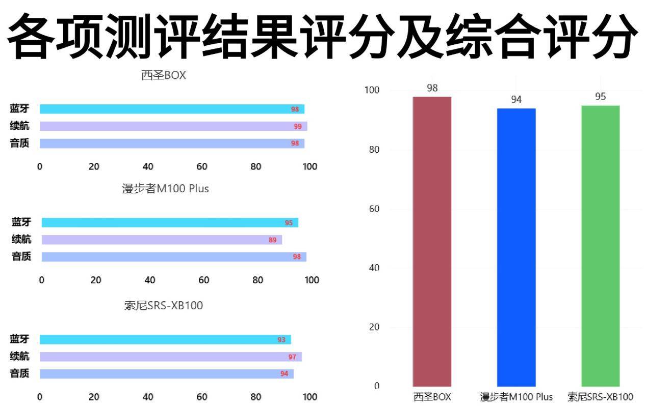 索尼SRS-XB100 蓝牙音箱怎么样?西圣、索尼、漫步者三款不同价位音箱实际测评
