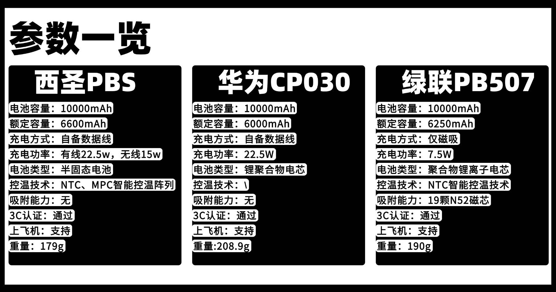 充电宝最建议三个牌子!绿联、西圣PBS、华为充电宝多维度测评