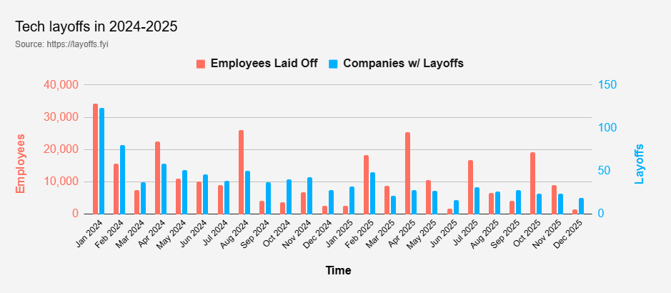图片[4]-当裁员成为常态：2026，留美毕业生正在被挤出系统 -华闻时空