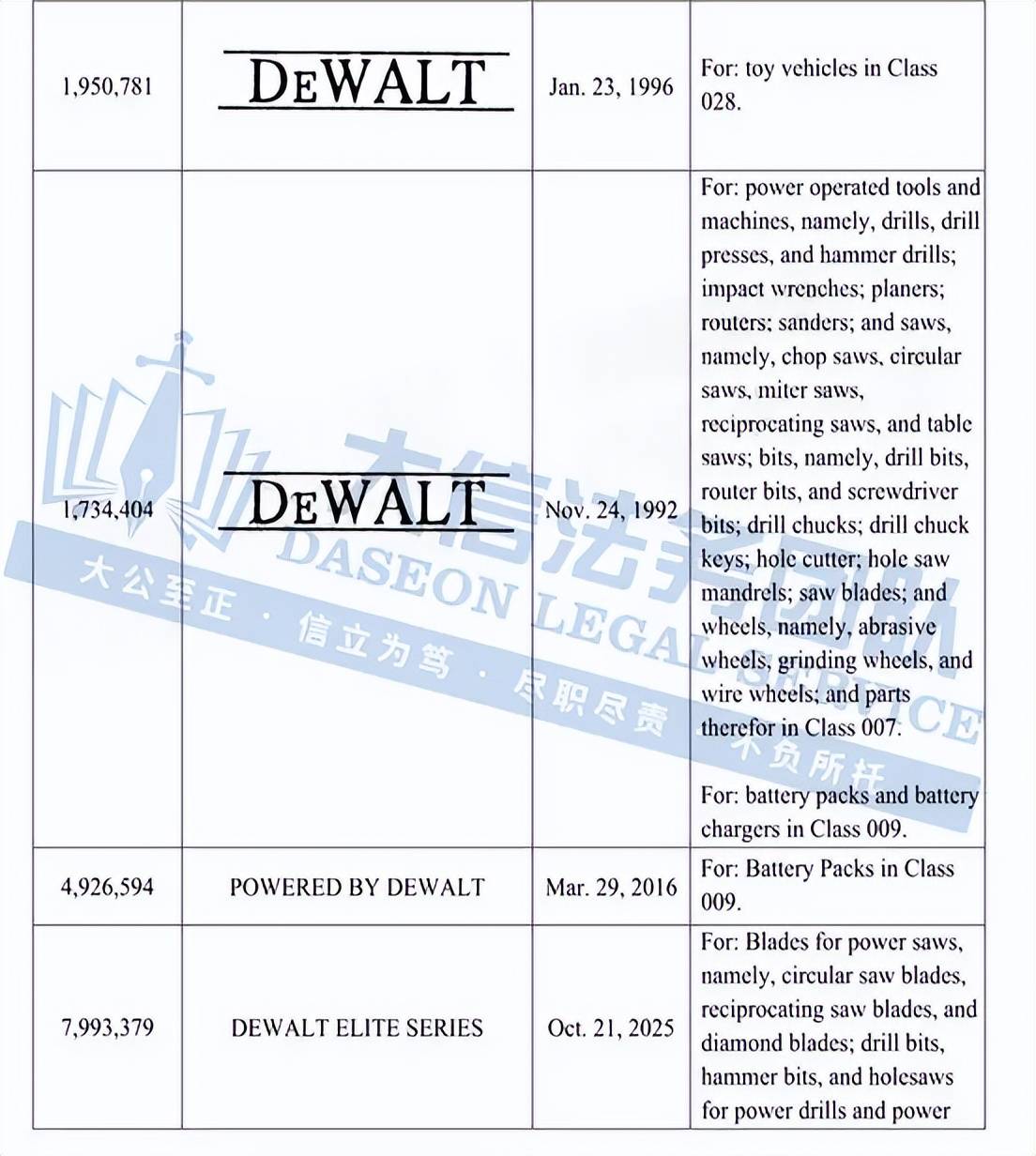 stanley black & decker携旗下得伟等海量商标开启首轮维权