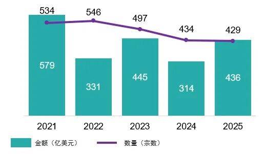 安永发布《2025年中国海外投资概览》