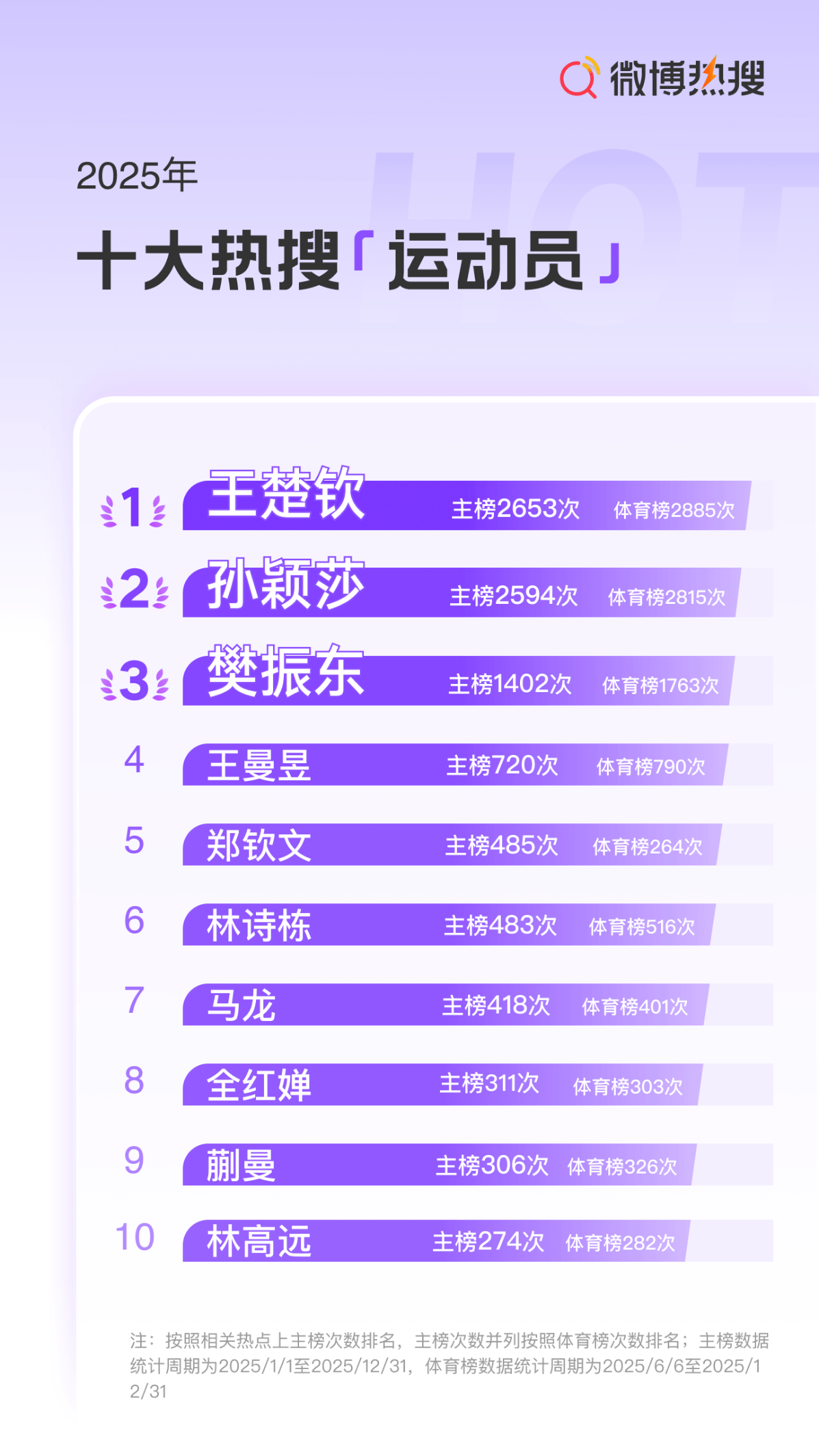 微博发布2025年热搜趋势报告 热搜“爆”了434次