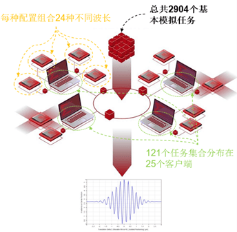 [VirtualLab] 白光干涉相干性测量 - 在VirtualLab Fusion中利用分布式计算分析的图6