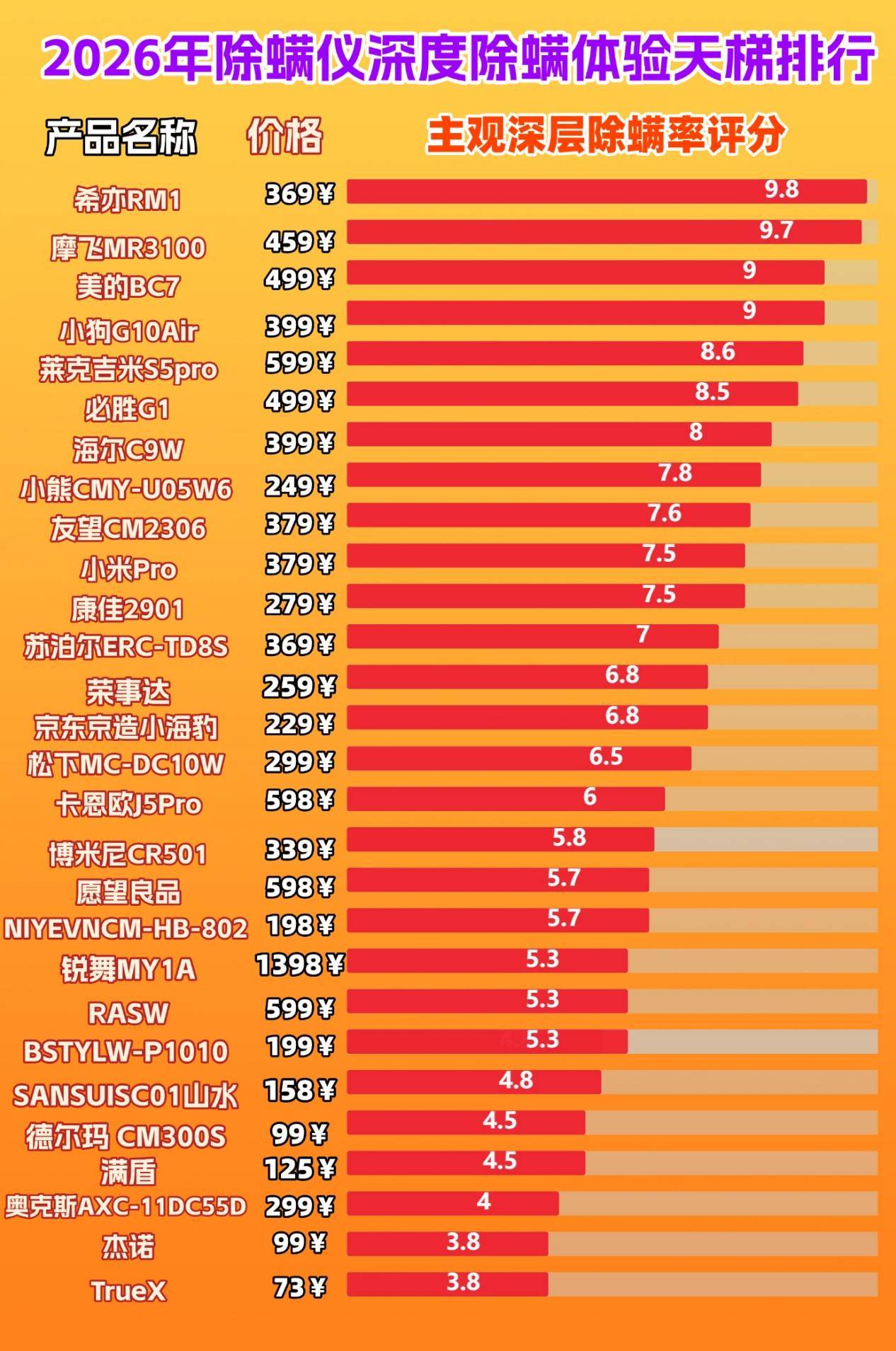 除螨仪一般建议买不买？除螨仪哪家好排名第一的？年度爆款除螨仪排名前十名品牌，万众瞩目！