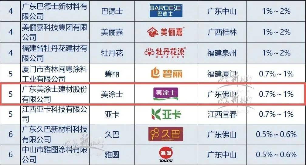仿石top30丨国货之光，“石”至名归！美涂士跻身中国零售仿石涂料前五 