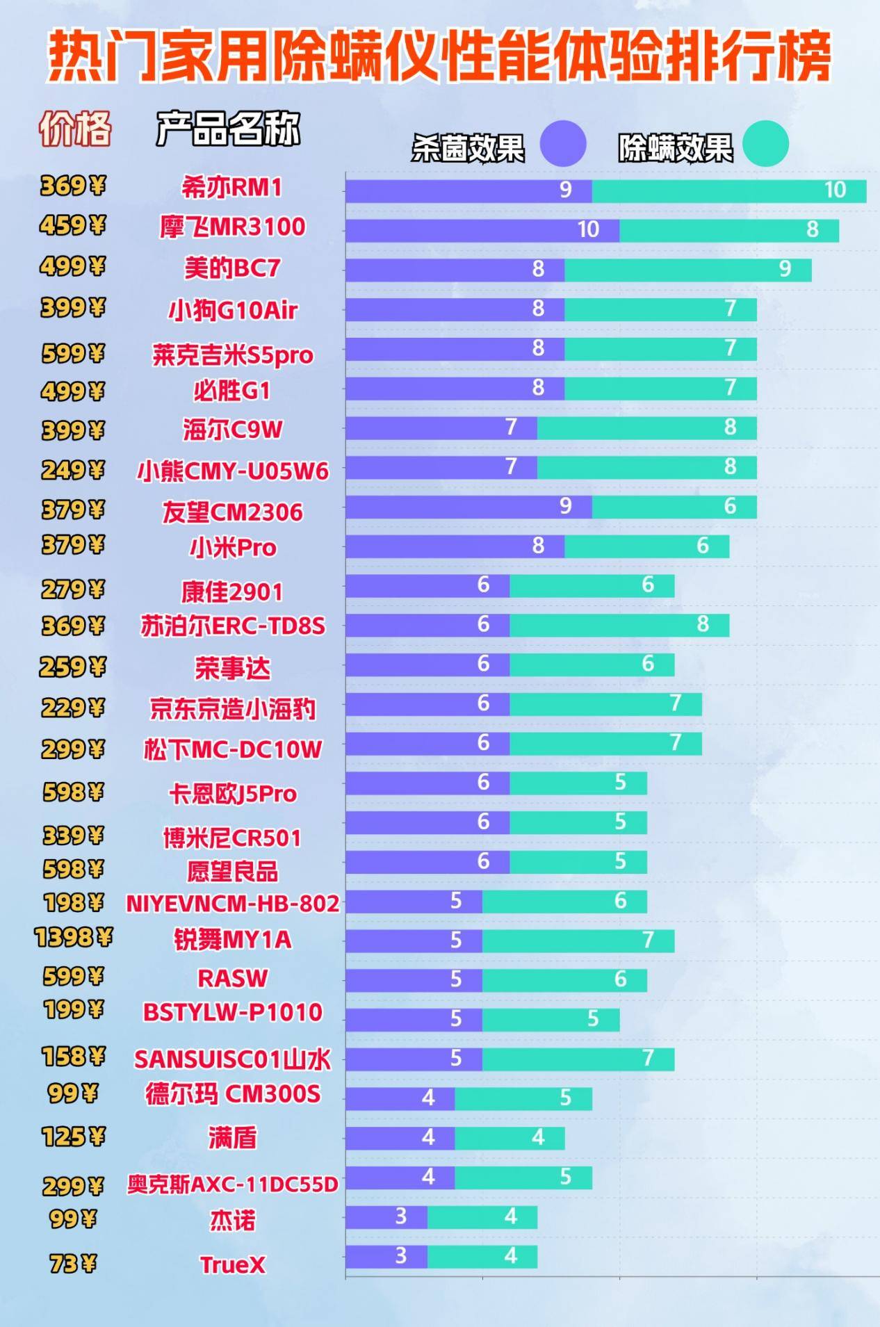 除螨仪一般建议买不买?除螨仪哪一款最好?全维度实测十大除螨仪排行榜最新,告别选择困难!