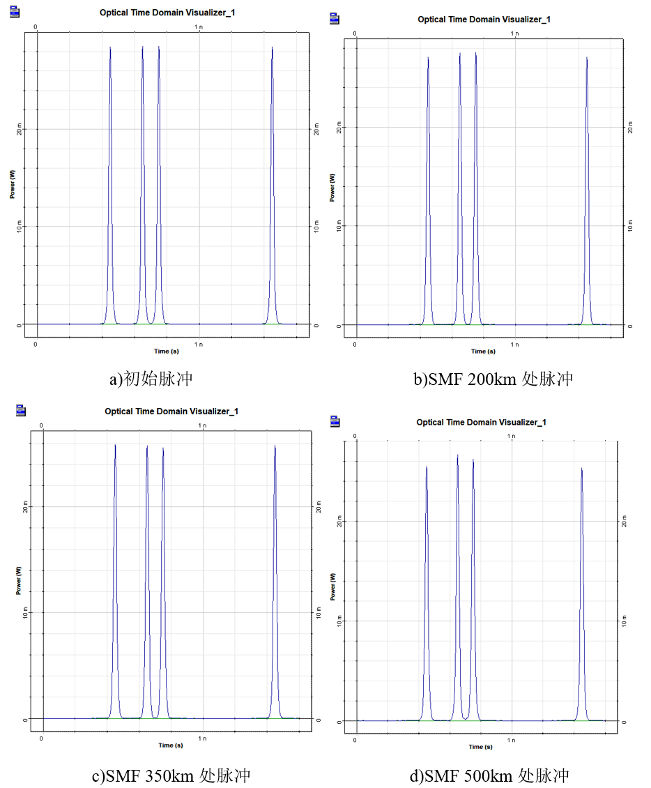 [Optiwave] OptiSystem應用：平均光孤子系統的圖9