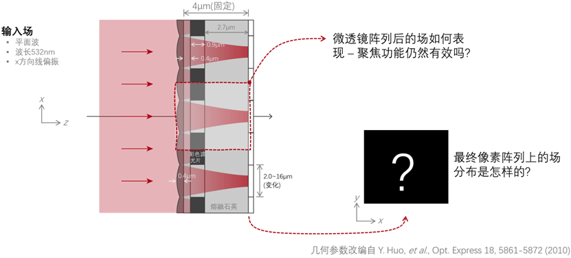 [VirtualLab] 微透鏡陣列CMOS傳感器分析的圖2