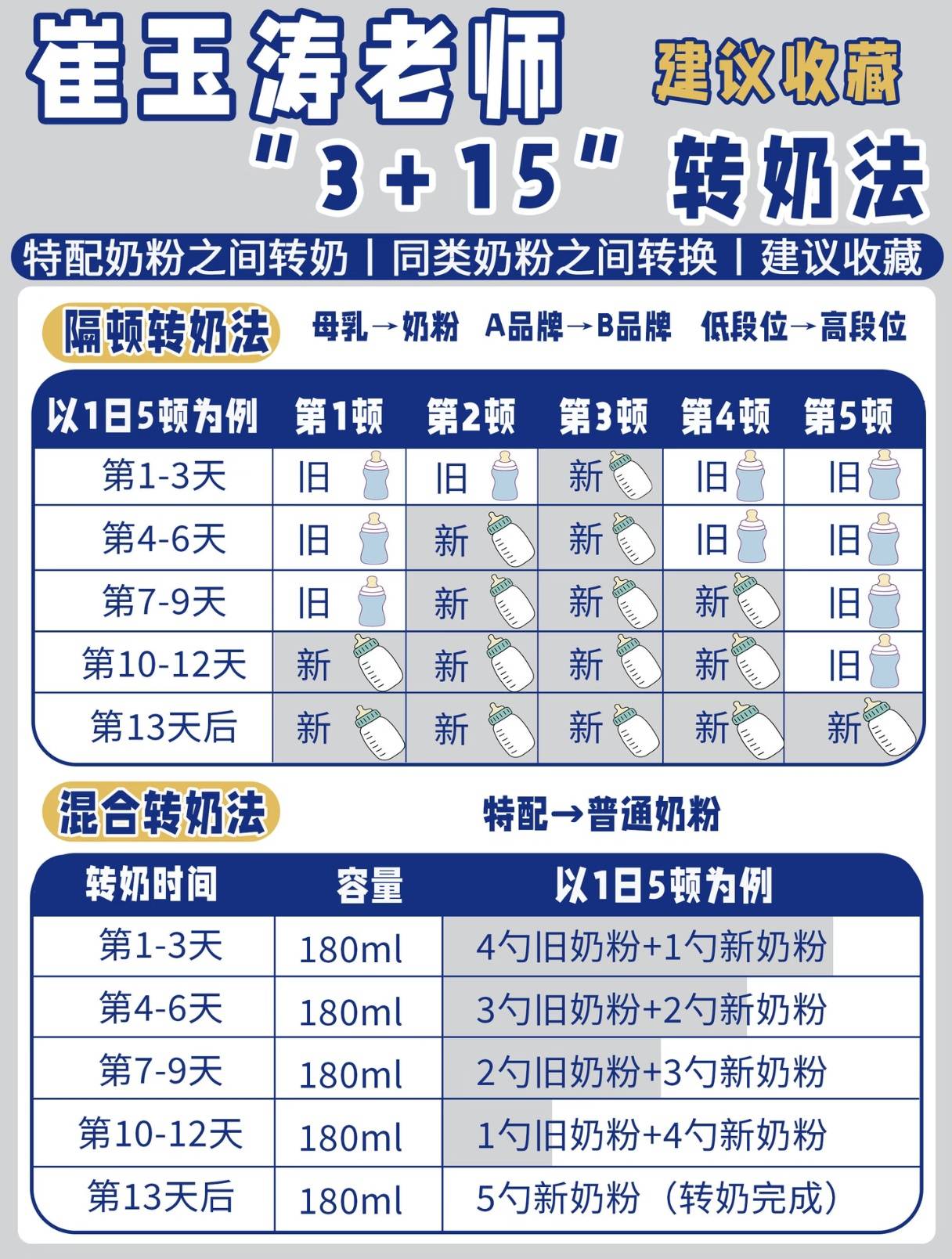 崔玉涛老师建议收藏“3+15”转奶法