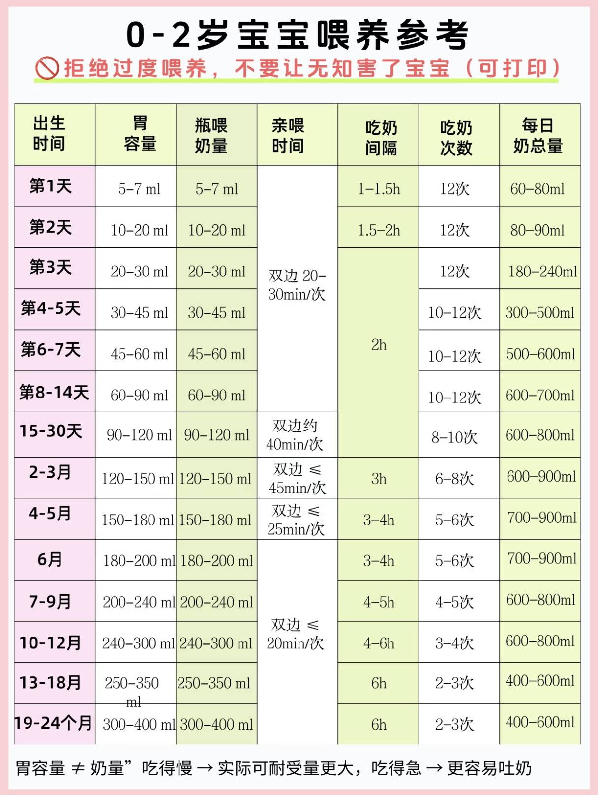 0-2岁宝宝喂养参考,拒绝过度喂养