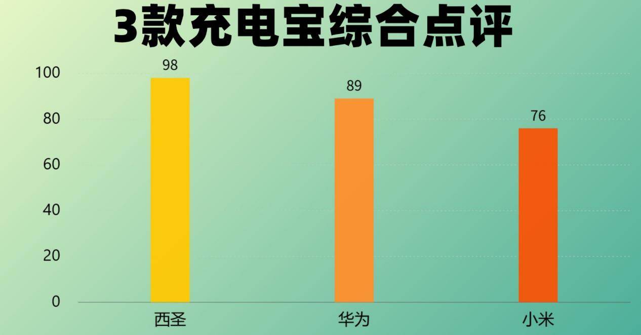 比较好充电宝推荐哪一款？西圣、小米、华为充电宝哪款更好用呢？