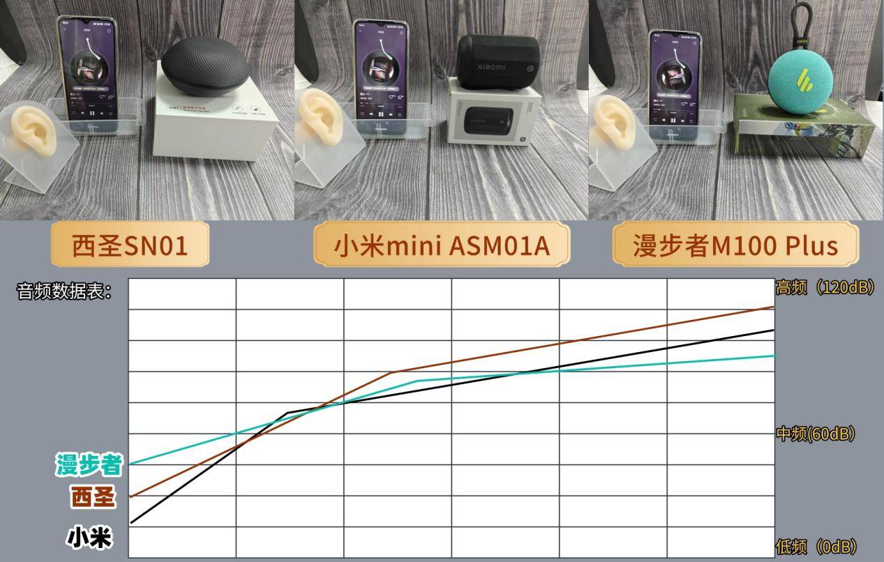 漫步者M100和小米mini谁更好？三大百元音箱真实实测，看看谁更好！