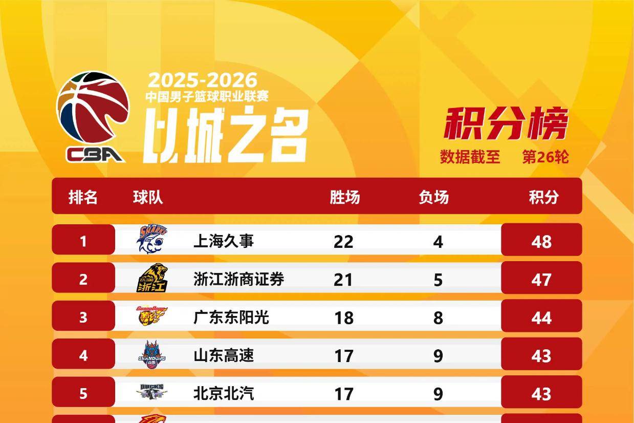 CBA积分榜：上海1个胜场优势居首 广东力压山东北京