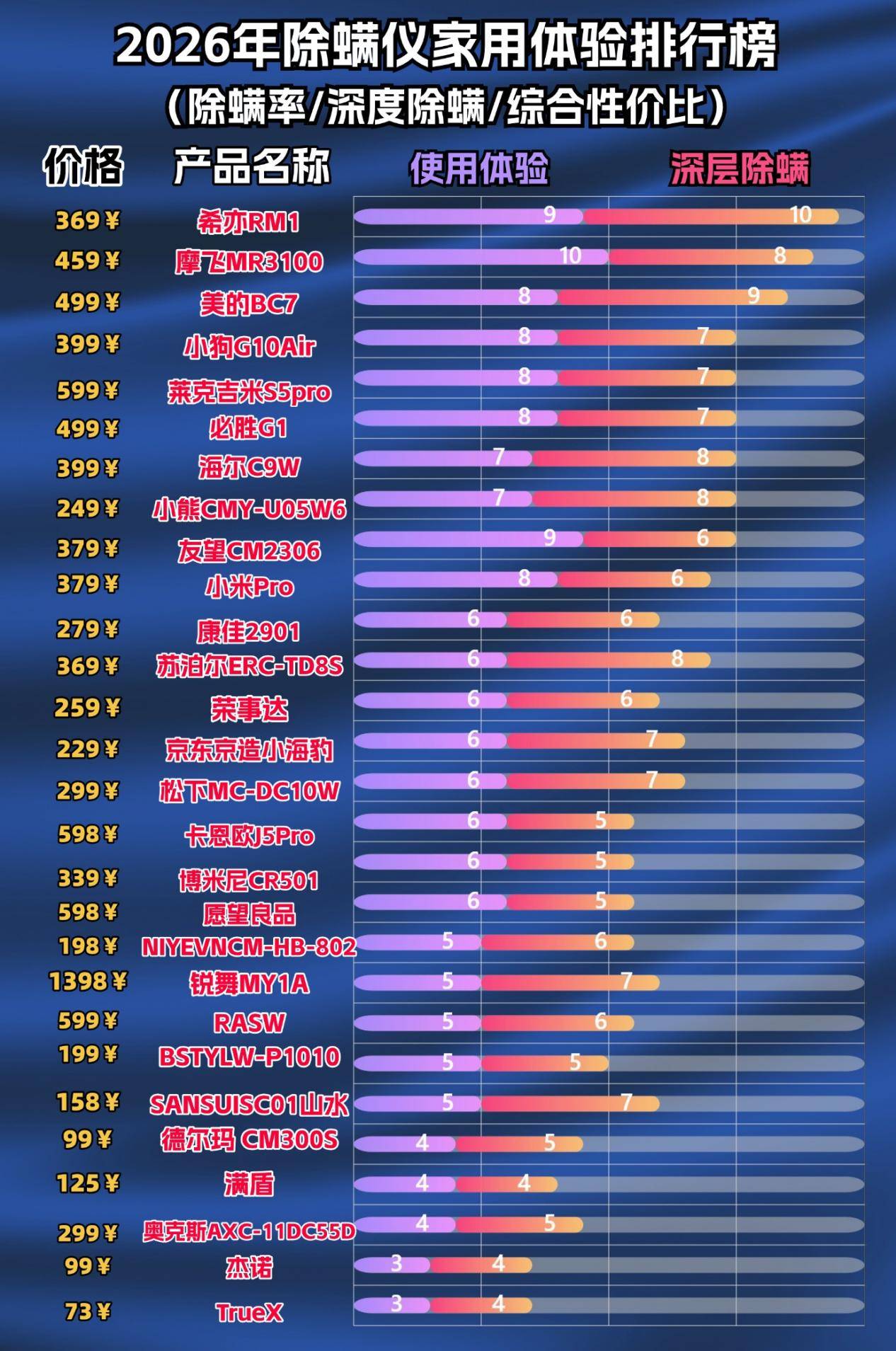 除螨仪有用吗？除螨仪哪个牌子的好用？火爆除螨仪排行榜前十名，避坑指南收好 ！