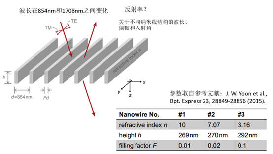[VirtualLab] 超稀疏电介质纳米线栅偏振器的图2