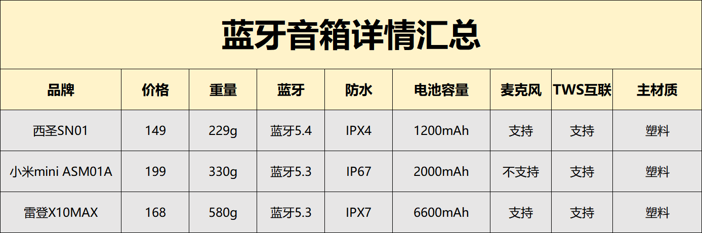 百元蓝牙音箱怎么选？西圣、小米、雷登三大百元音箱多维度测评