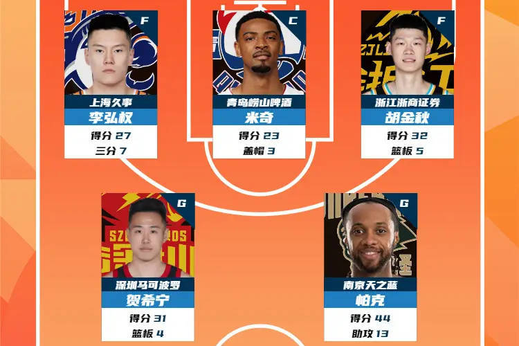 CBA第30轮最佳阵容：胡金秋贺希宁30+领衔 李弘权入选