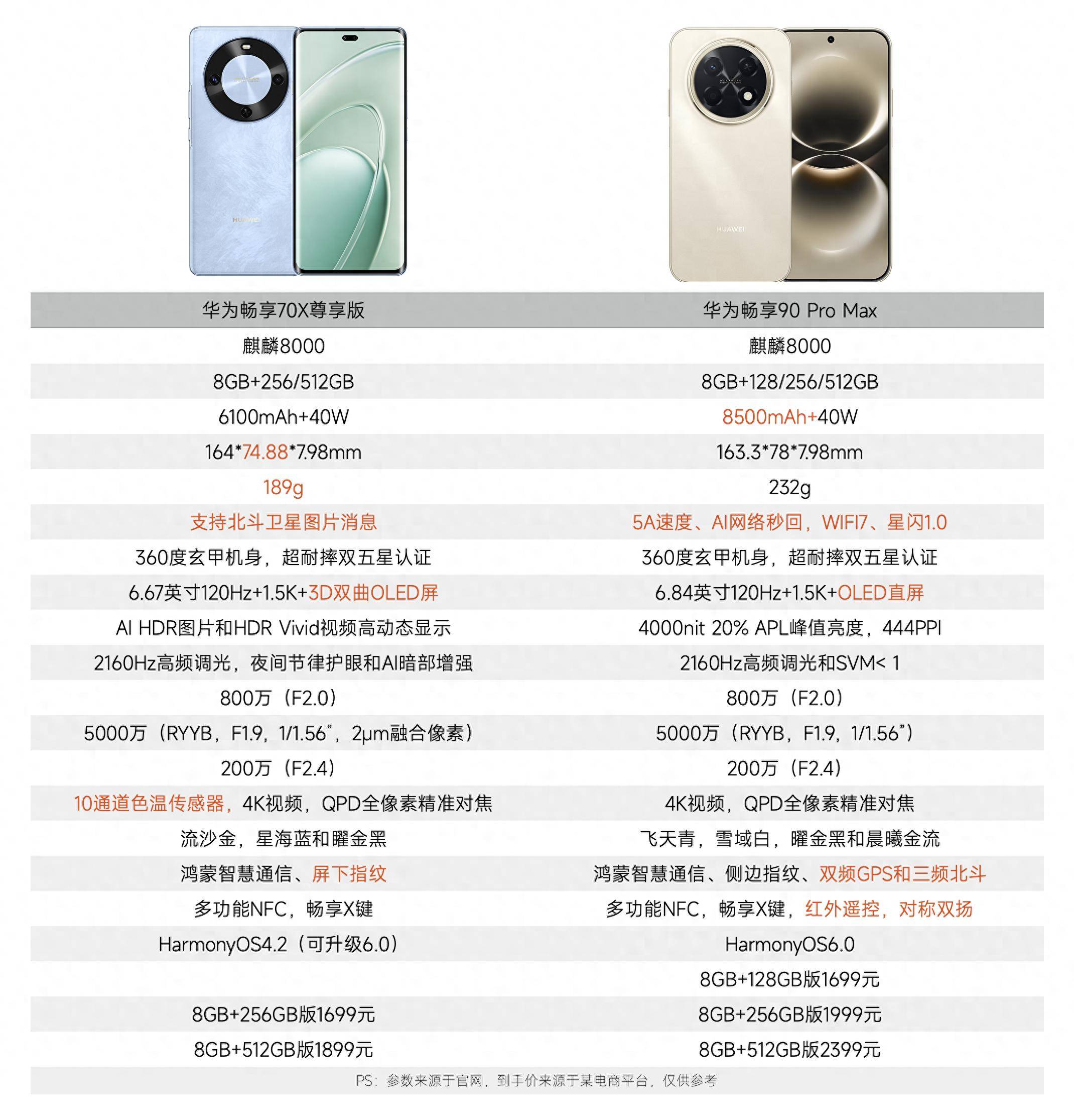 华为畅享90 Pro Max对比畅享70x尊享版，配置有哪些升级，一眼看懂_搜狐网