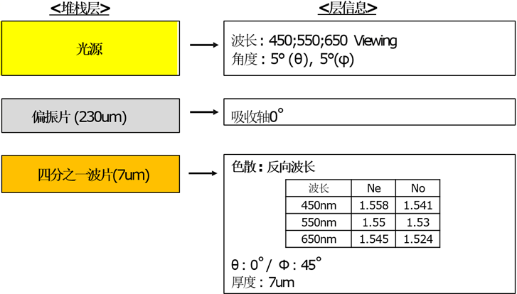 [TechwizD和TX液晶显示软件] TechWiz LCD 1D应用：减反射膜圆偏振器的仿真的图1